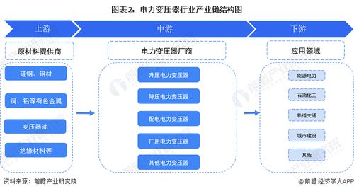 預(yù)見2023 中國(guó)電力變壓器行業(yè)全景圖譜
